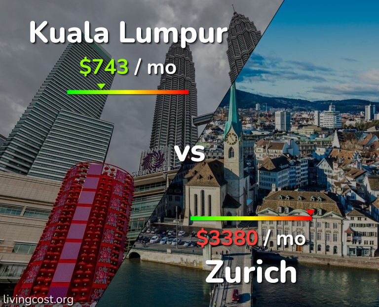 Cost of living in Kuala Lumpur vs Zurich infographic