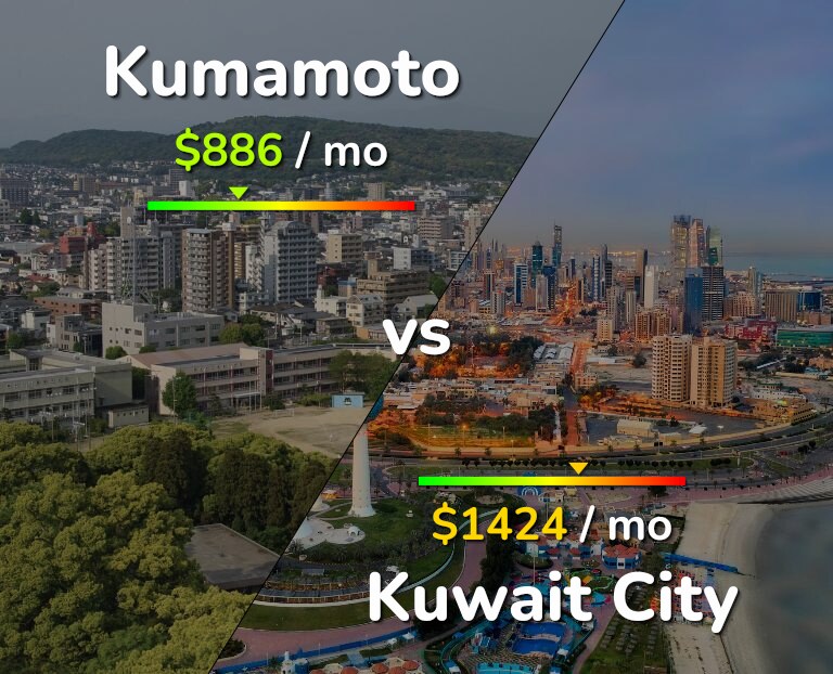 Cost of living in Kumamoto vs Kuwait City infographic