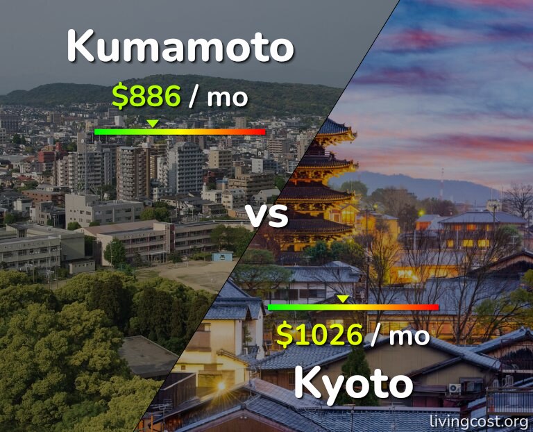 Cost of living in Kumamoto vs Kyoto infographic