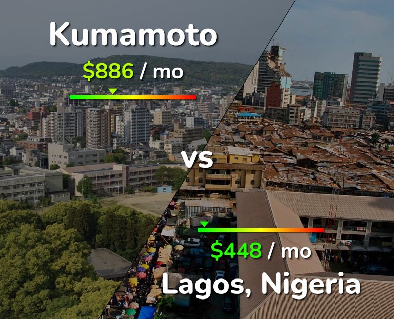 Cost of living in Kumamoto vs Lagos infographic