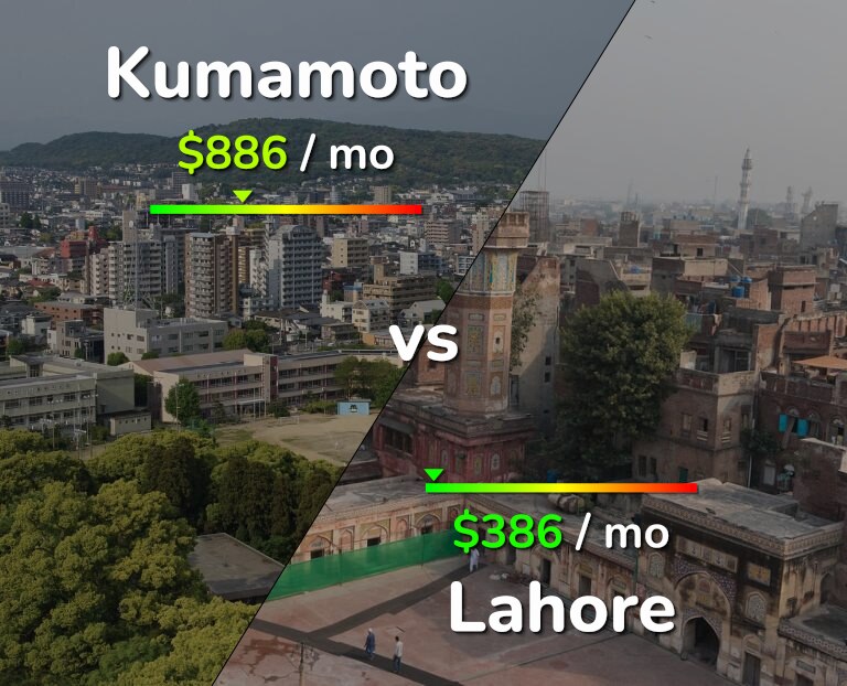 Cost of living in Kumamoto vs Lahore infographic