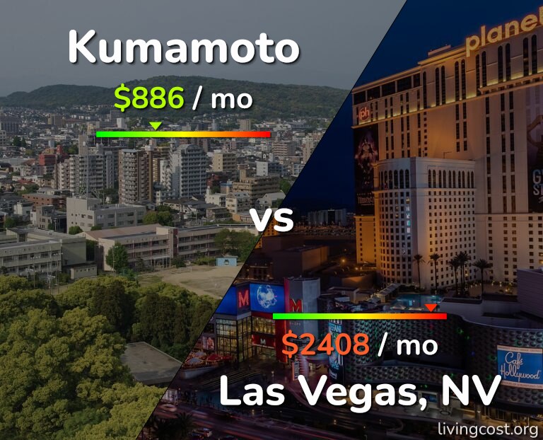 Cost of living in Kumamoto vs Las Vegas infographic