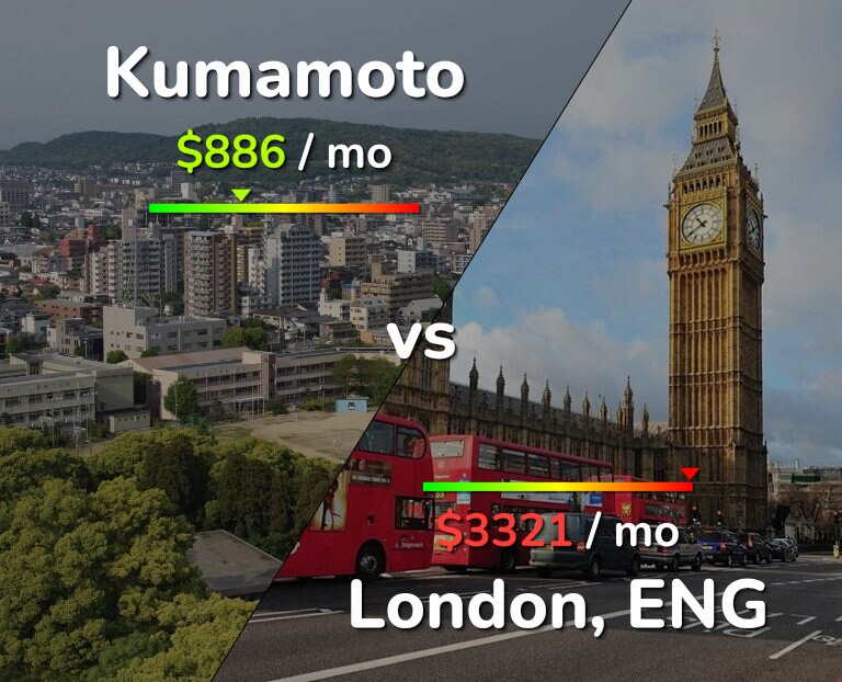 Cost of living in Kumamoto vs London infographic
