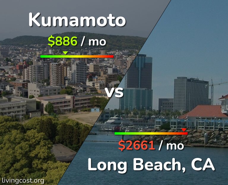 Cost of living in Kumamoto vs Long Beach infographic