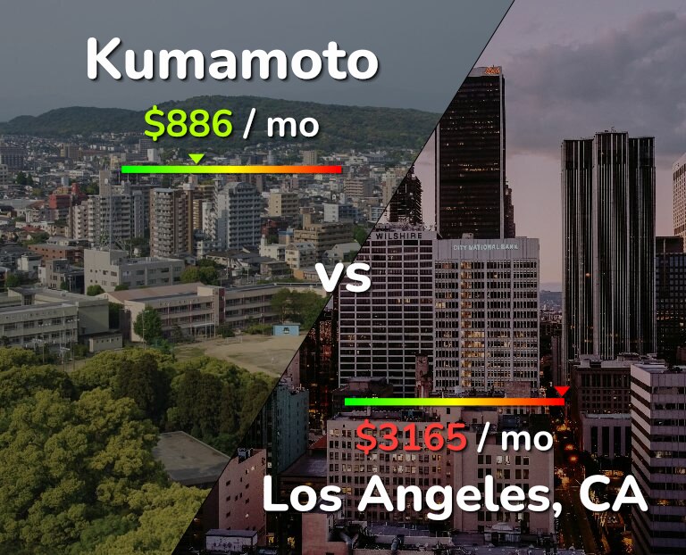 Cost of living in Kumamoto vs Los Angeles infographic