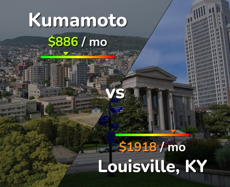 Cost of living in Kumamoto vs Louisville infographic