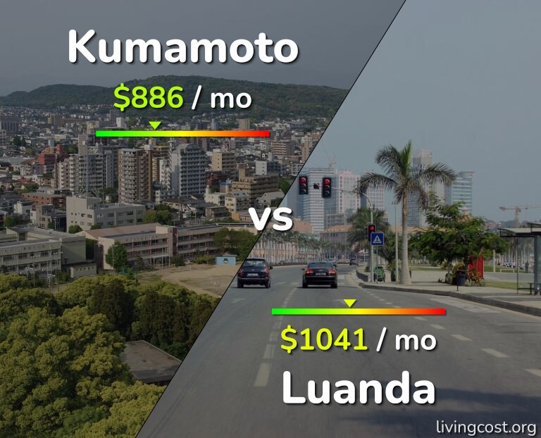 Cost of living in Kumamoto vs Luanda infographic