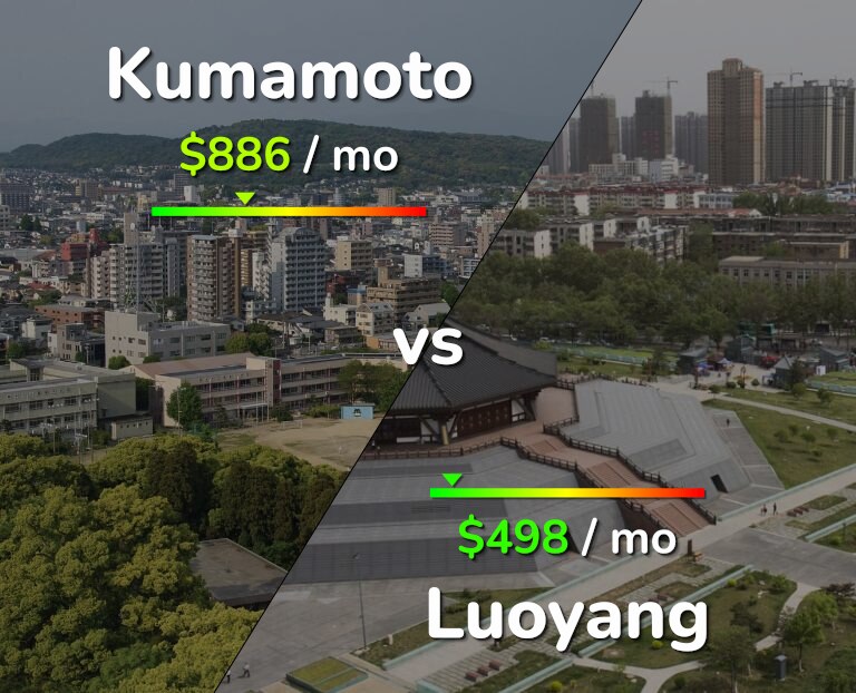 Cost of living in Kumamoto vs Luoyang infographic