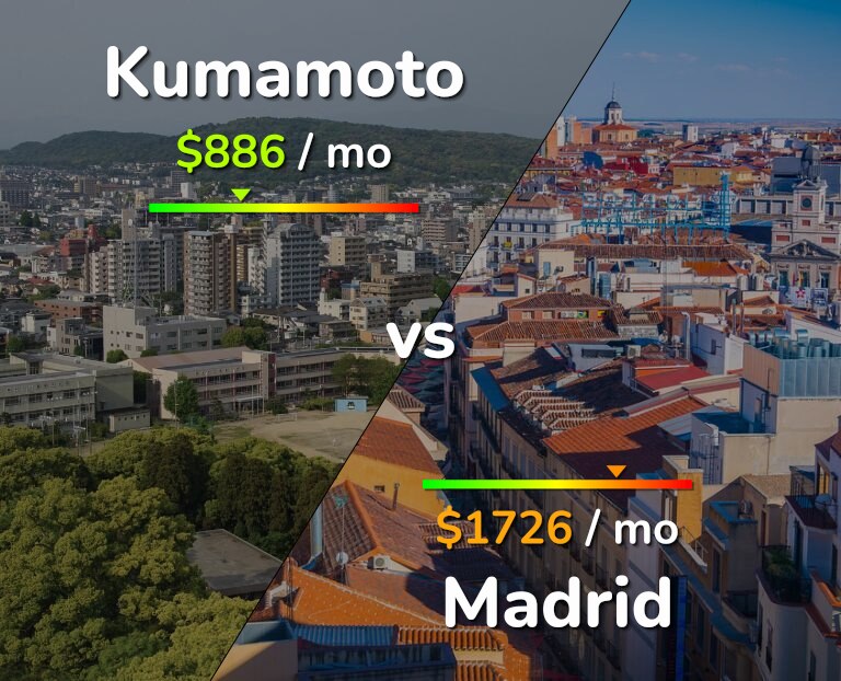 Cost of living in Kumamoto vs Madrid infographic