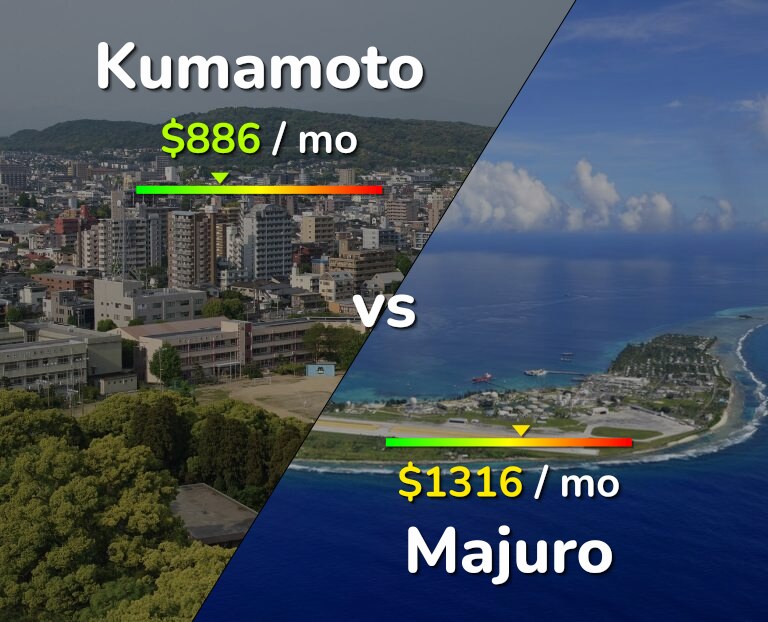 Cost of living in Kumamoto vs Majuro infographic
