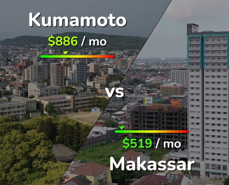 Cost of living in Kumamoto vs Makassar infographic
