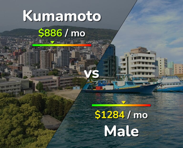 Cost of living in Kumamoto vs Male infographic