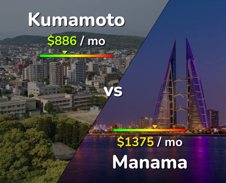 Cost of living in Kumamoto vs Manama infographic