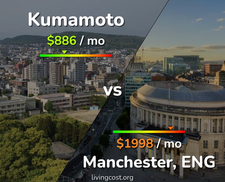 Cost of living in Kumamoto vs Manchester infographic