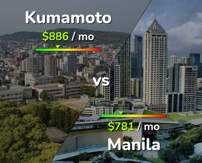 Cost of living in Kumamoto vs Manila infographic