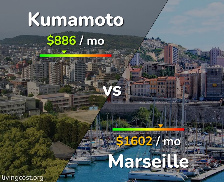 Cost of living in Kumamoto vs Marseille infographic