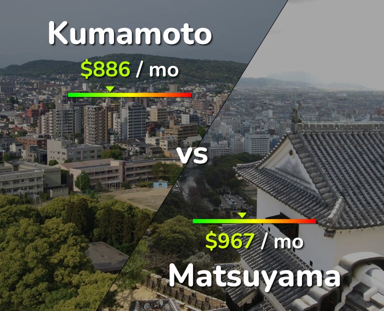 Cost of living in Kumamoto vs Matsuyama infographic