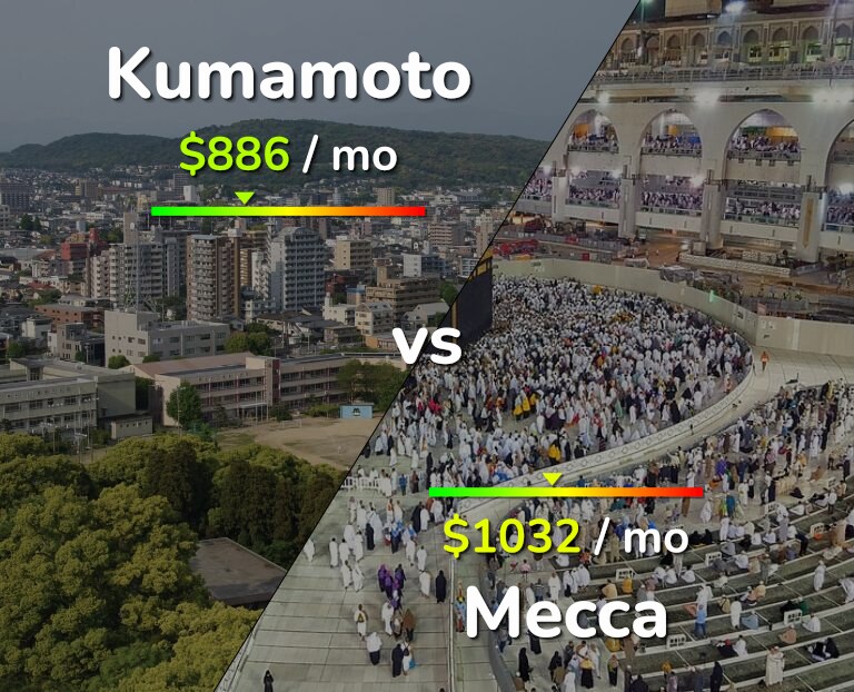 Cost of living in Kumamoto vs Mecca infographic