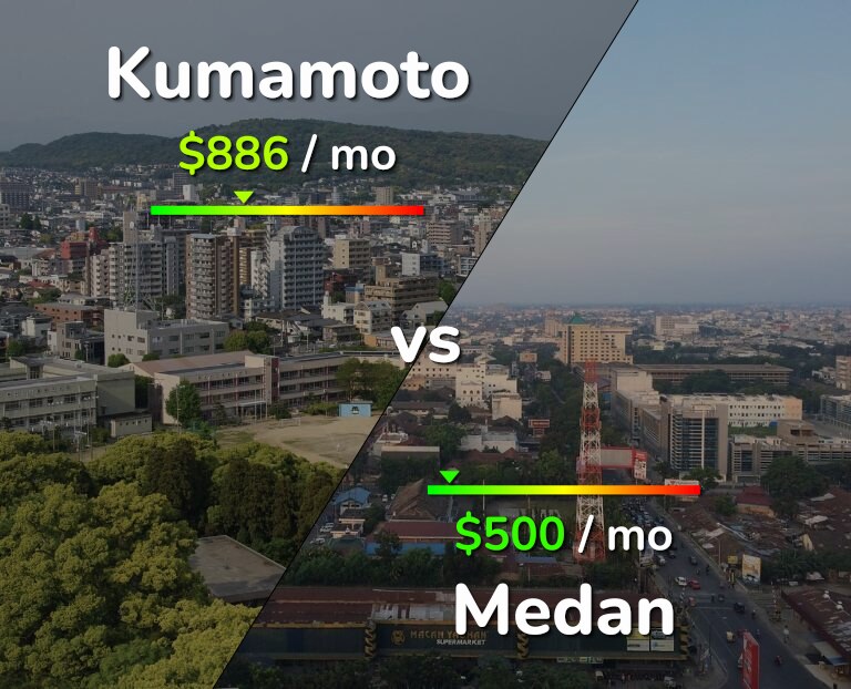 Cost of living in Kumamoto vs Medan infographic