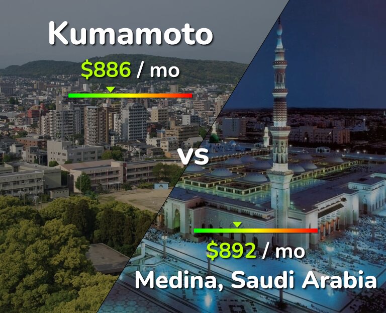 Cost of living in Kumamoto vs Medina infographic
