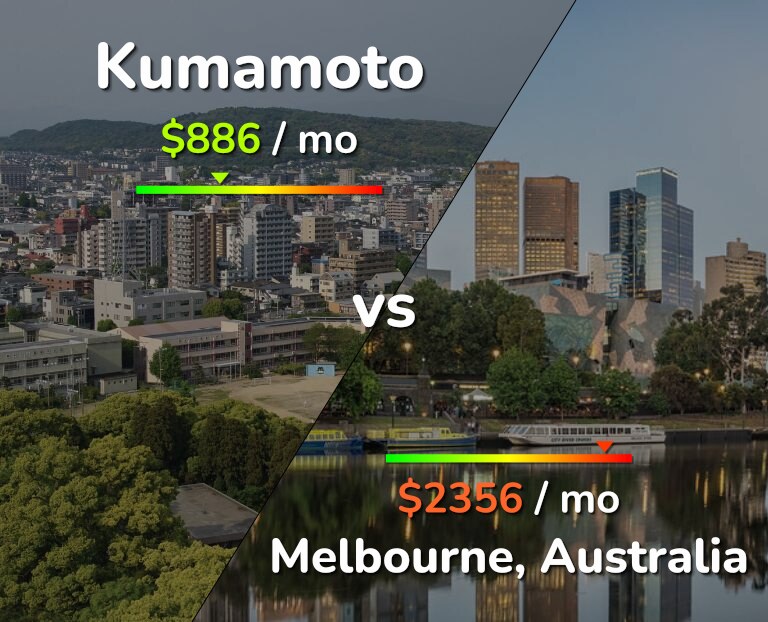 Cost of living in Kumamoto vs Melbourne infographic