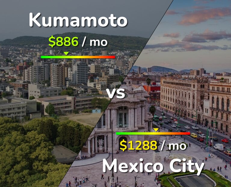 Cost of living in Kumamoto vs Mexico City infographic