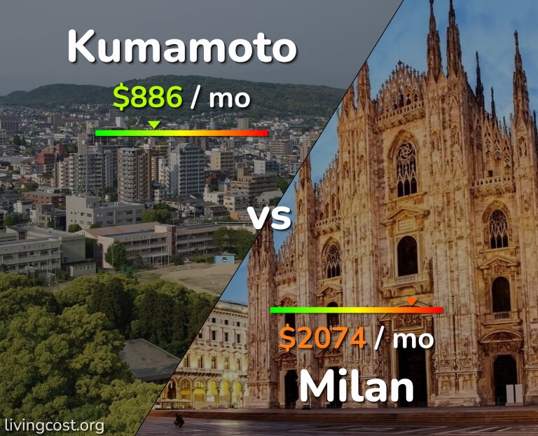 Cost of living in Kumamoto vs Milan infographic