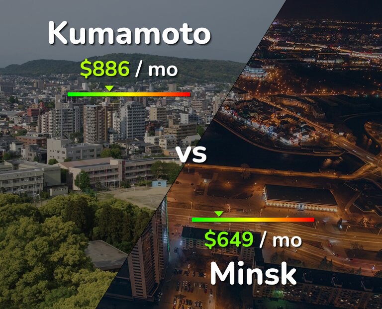 Cost of living in Kumamoto vs Minsk infographic
