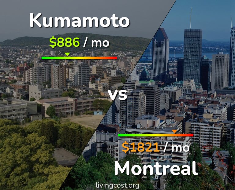 Cost of living in Kumamoto vs Montreal infographic
