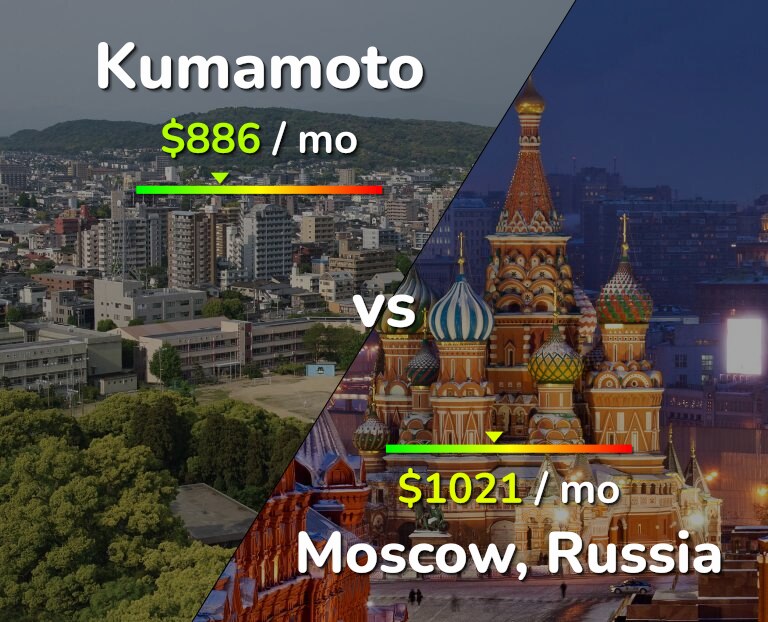 Cost of living in Kumamoto vs Moscow infographic