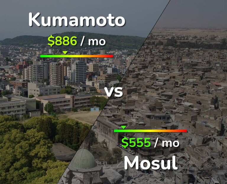 Cost of living in Kumamoto vs Mosul infographic