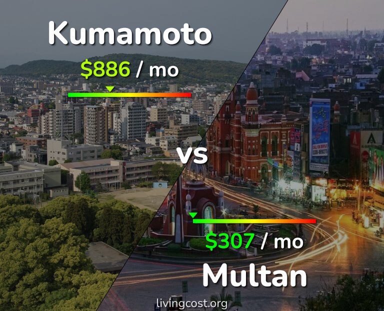 Cost of living in Kumamoto vs Multan infographic