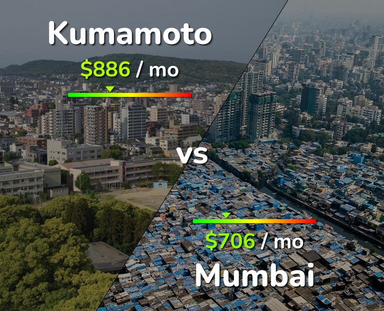 Cost of living in Kumamoto vs Mumbai infographic
