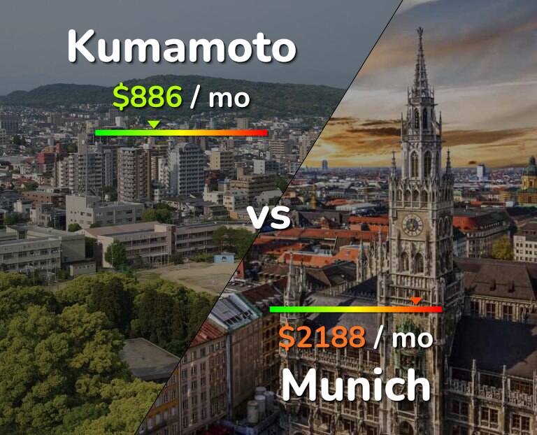 Cost of living in Kumamoto vs Munich infographic