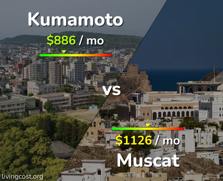 Cost of living in Kumamoto vs Muscat infographic