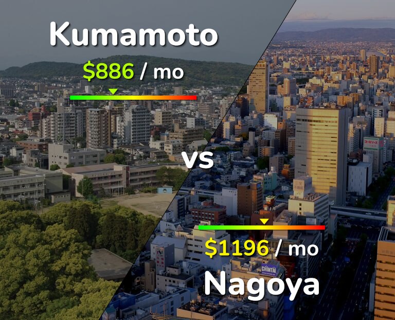Cost of living in Kumamoto vs Nagoya infographic