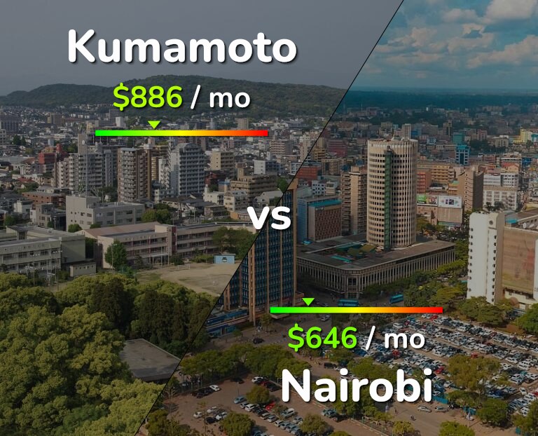 Cost of living in Kumamoto vs Nairobi infographic
