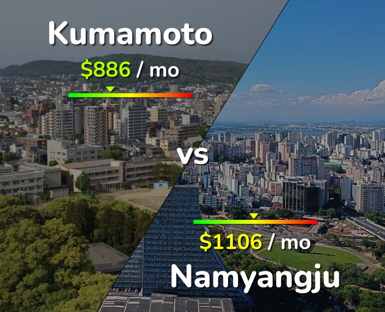 Cost of living in Kumamoto vs Namyangju infographic