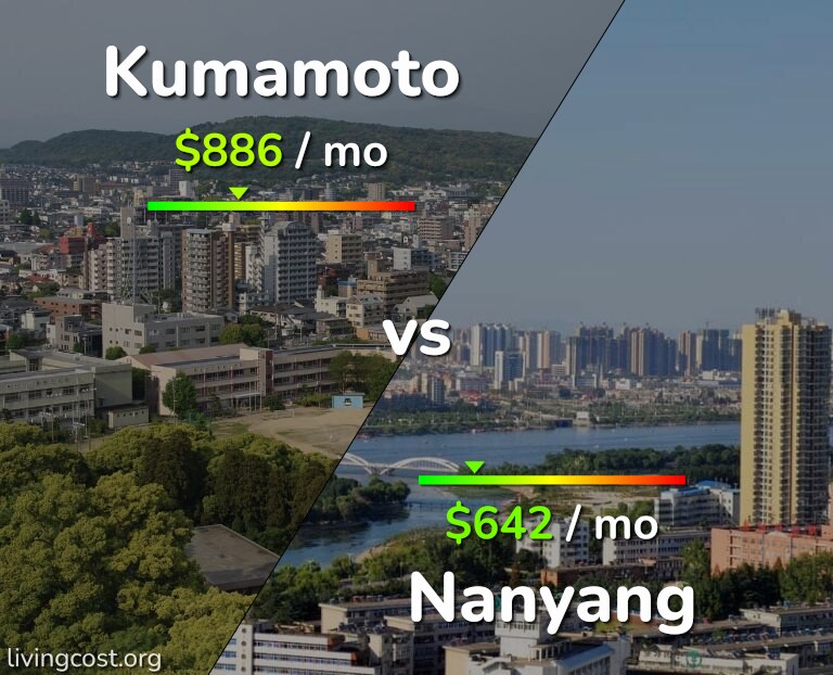 Cost of living in Kumamoto vs Nanyang infographic