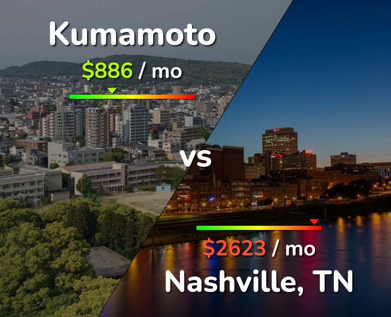Cost of living in Kumamoto vs Nashville infographic
