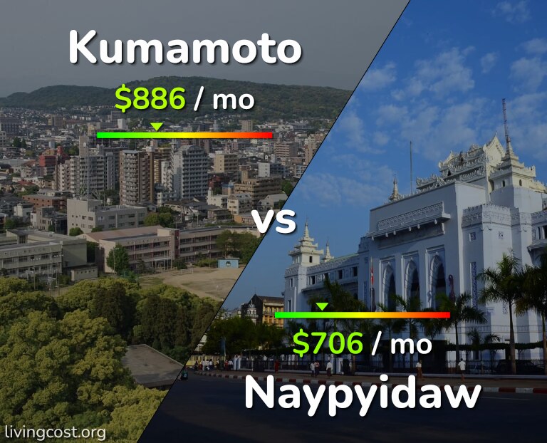 Cost of living in Kumamoto vs Naypyidaw infographic