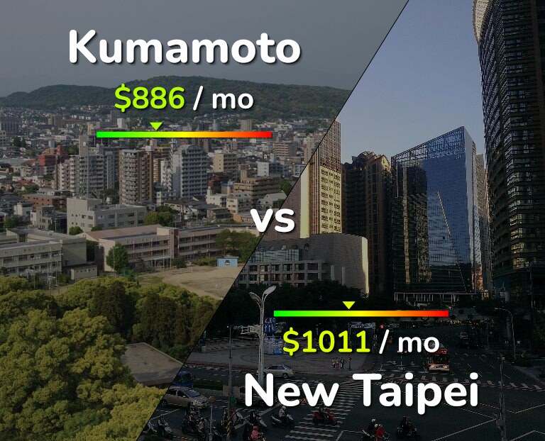 Cost of living in Kumamoto vs New Taipei infographic