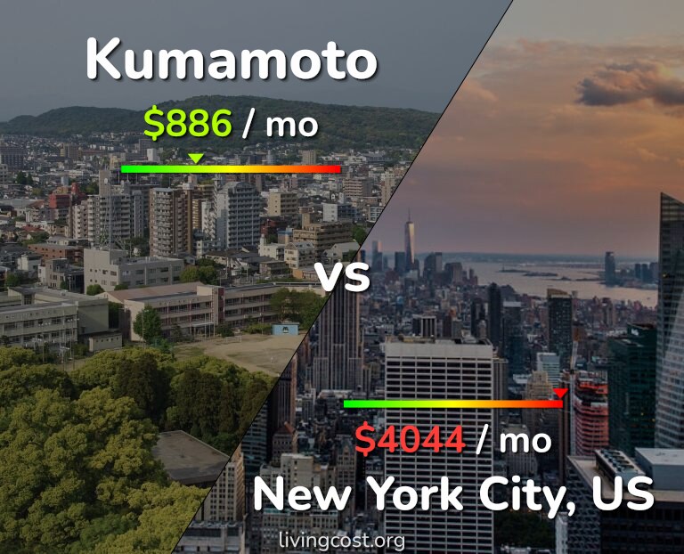 Cost of living in Kumamoto vs New York City infographic