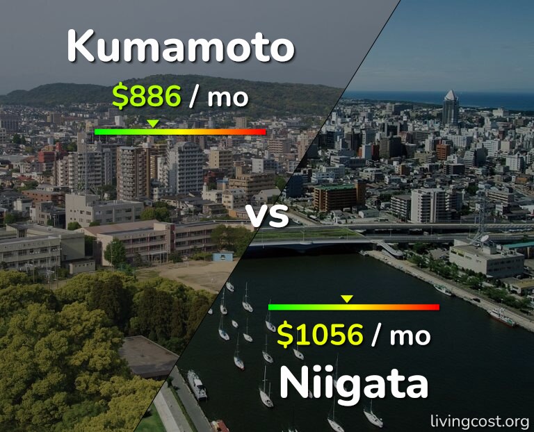 Cost of living in Kumamoto vs Niigata infographic