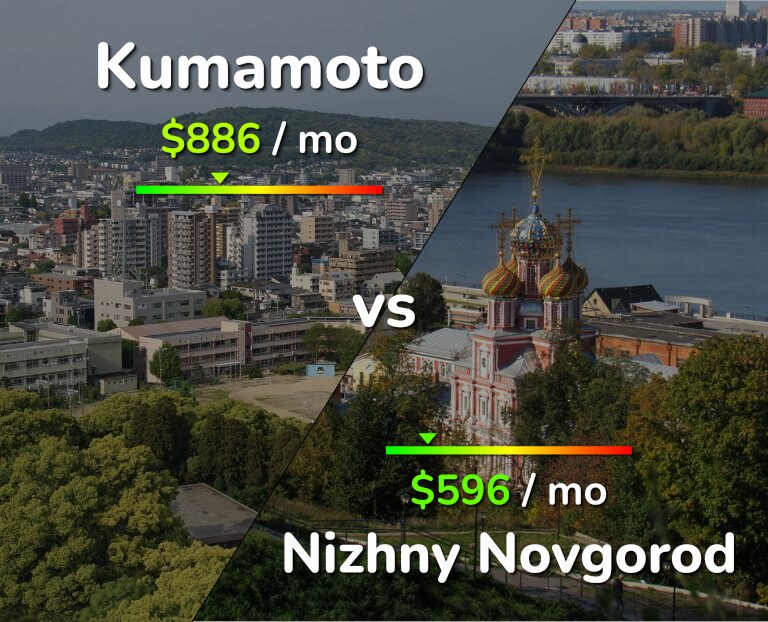 Cost of living in Kumamoto vs Nizhny Novgorod infographic