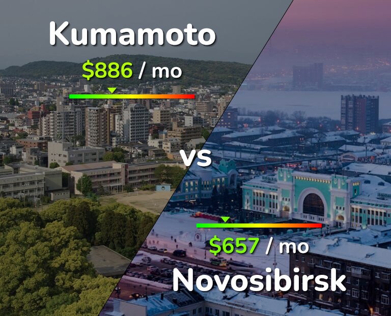 Cost of living in Kumamoto vs Novosibirsk infographic