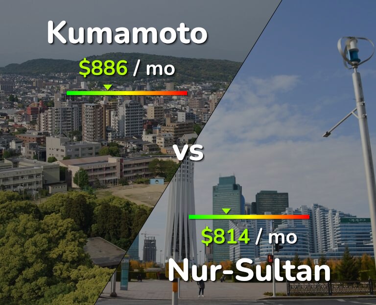 Cost of living in Kumamoto vs Nur-Sultan infographic