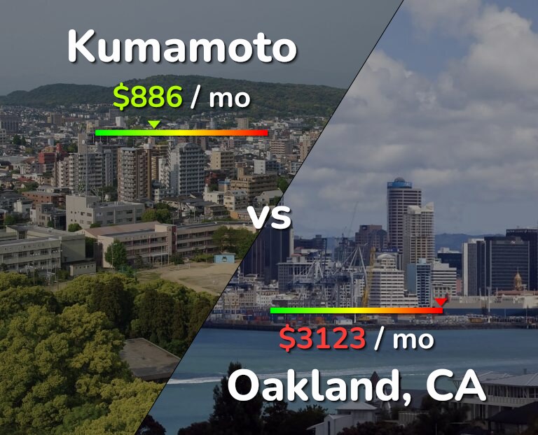 Cost of living in Kumamoto vs Oakland infographic