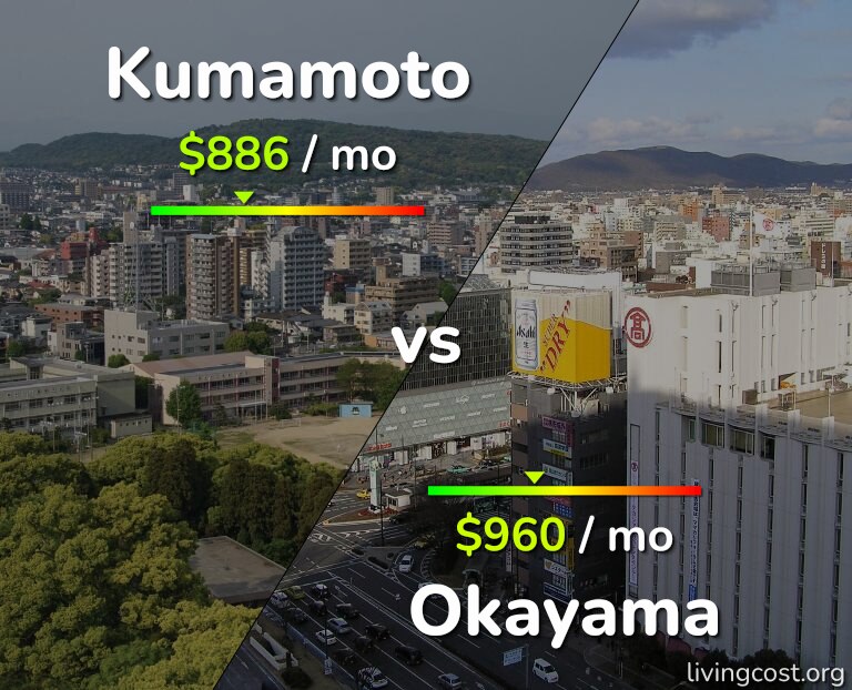 Cost of living in Kumamoto vs Okayama infographic