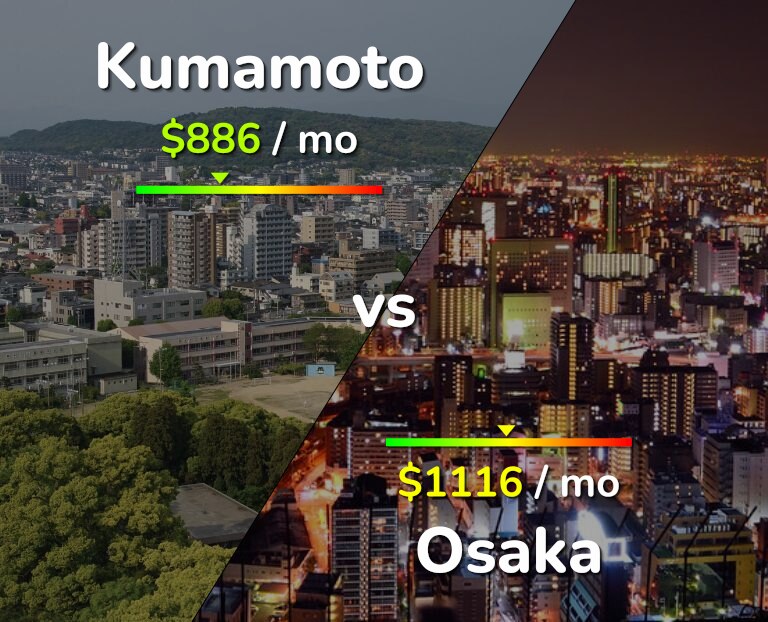 Cost of living in Kumamoto vs Osaka infographic